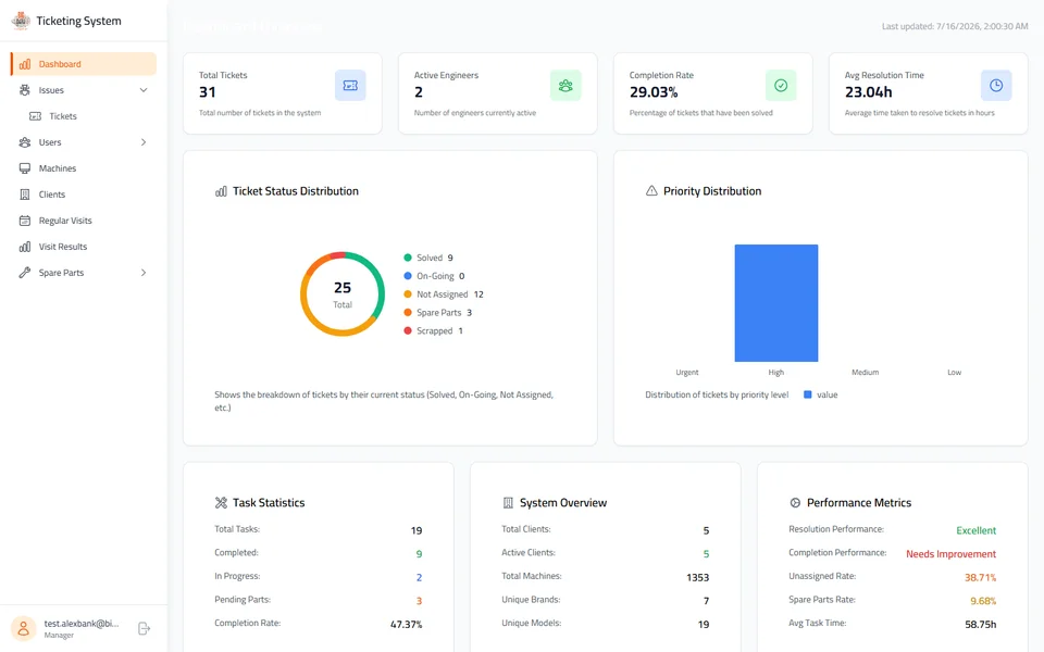 Big Data Egypt ticketing system operations dashboard