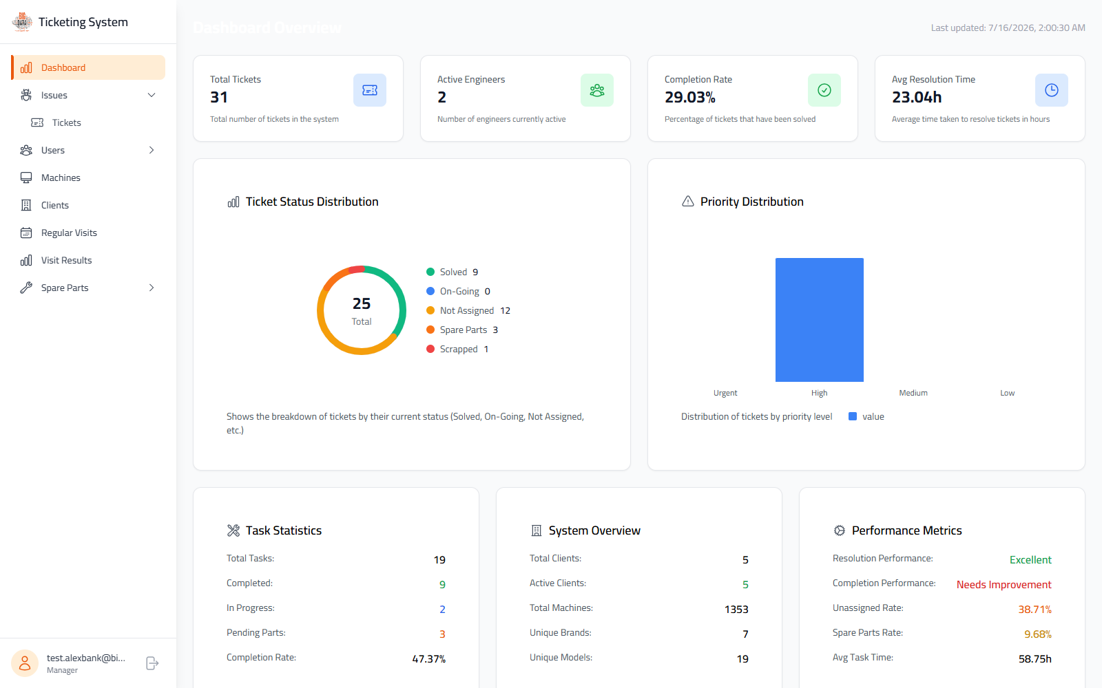 Big Data Egypt ticketing system operations dashboard